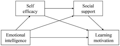 Frontiers | Relationship Between Emotional Intelligence And Learning ...